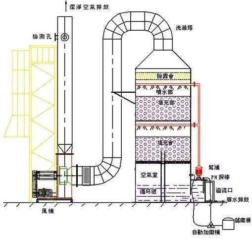 pp喷淋塔内部主要结构有哪些